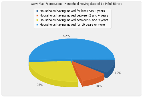 Household moving date of Le Ménil-Bérard